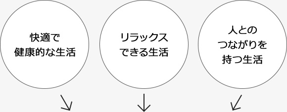 快適で健康的な生活 リラックスできる生活 人とのつながりを持つ生活